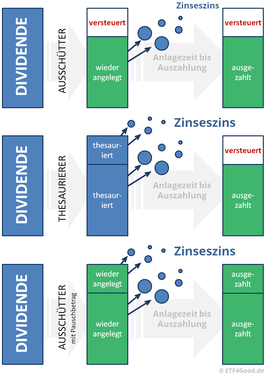 Thesaurierend vs. ausschüttend so machst du es richtig ETF4Good